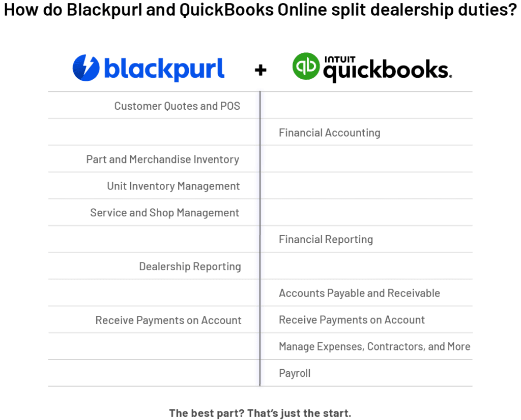Diagram of how Blackpurl and QuickBooks Online split dealership duties